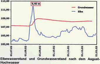 Elbewasserstand und Grundwasserstand nach dem August-Hochwasser